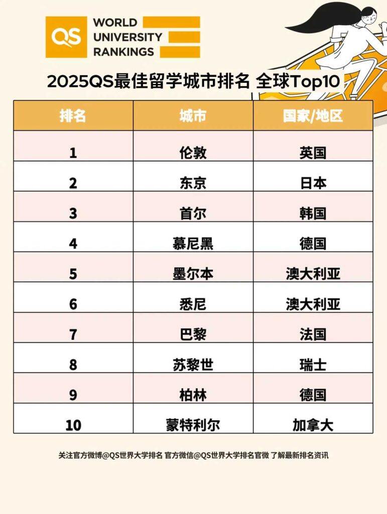 2025QS最佳留学城市排名发布