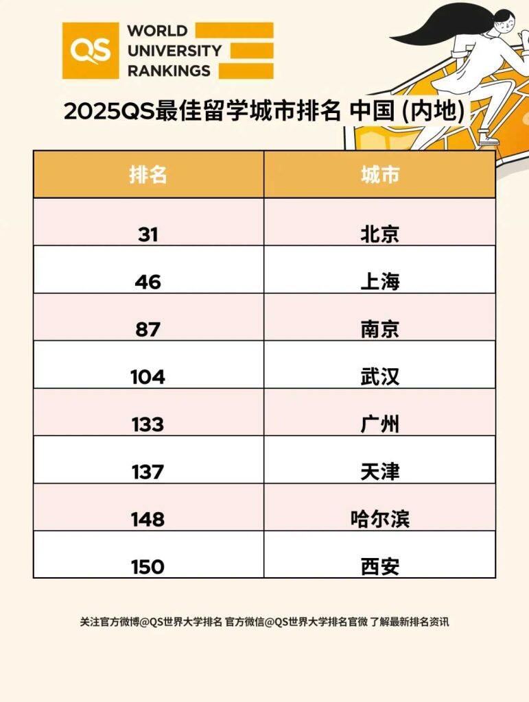 2025QS最佳留学城市排名发布